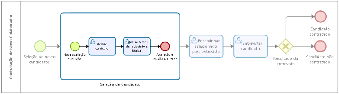 Notação BPMN: o padrão mais utilizado para modelar processos